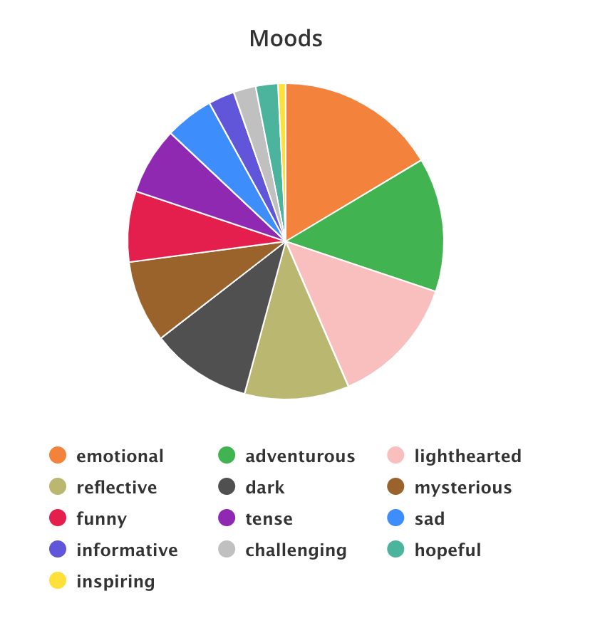A pie chart of my moods of books I read. The different sections each have their own colour. The most common moods I read are emotional, adventurous, light hearted, reflective, dark and mysterious (the list goes on). This is one part of my book reviews.