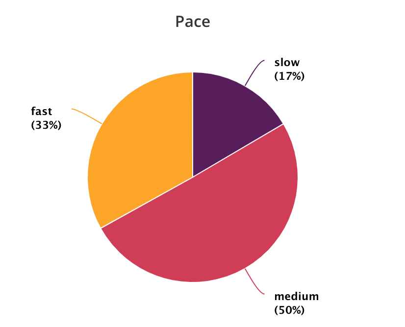 A pie chart of my pace of books I read. I read medium paced books the most (50%) in red, followed by fast paced (33%) in yellow and the least with slow paced (17%) in purple. This is one part of my book reviews.