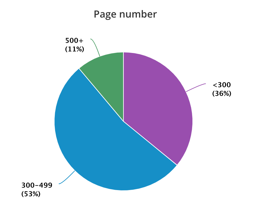 A pie chart of my page numbers of books I read. Most books I read are between 300-499 pages (53%) in blue, then under 300 pages (36%) in purple and last with over 500 pages (11%) in green. This is one part of my book reviews.