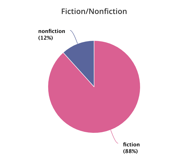 A pie chart of my fiction vs nonfiction I read. I read more fiction (88%) in pink and less nonfiction (12%) in pink. This is one part of my book reviews.