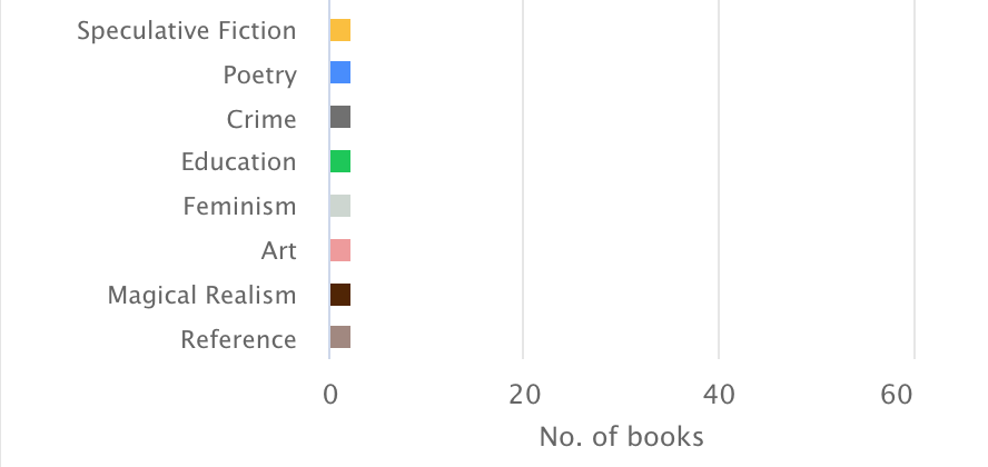 The second part of my bar chart of my genres of books I read. The different sections each have their own colour. The genres of books I read in order of size are young adult, romance, contemporary, science fiction, classics, LGBTQIA+ and dystopian (the list goes on). This is one part of my book reviews.